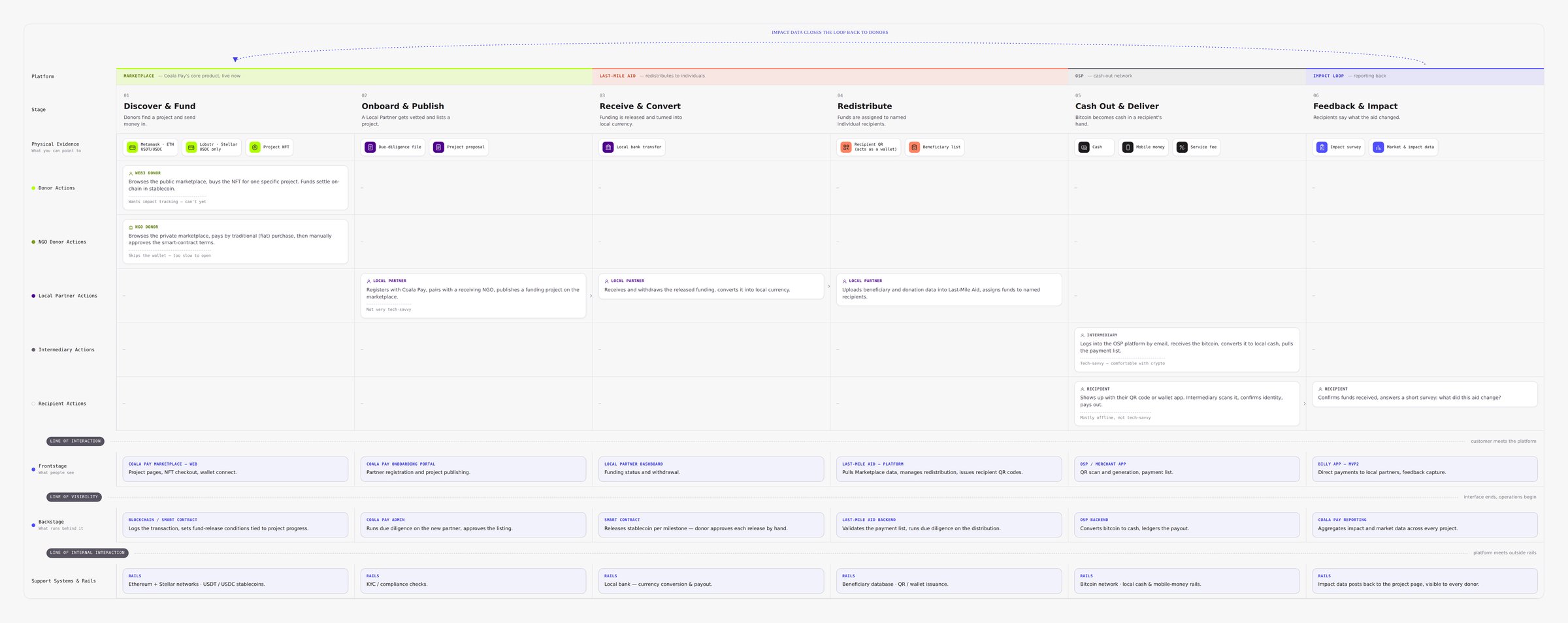 Service blueprint diagram