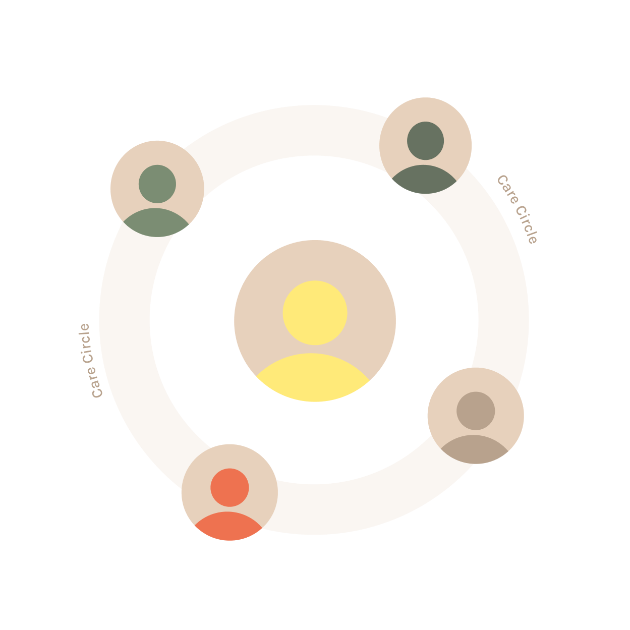 Care circle diagram