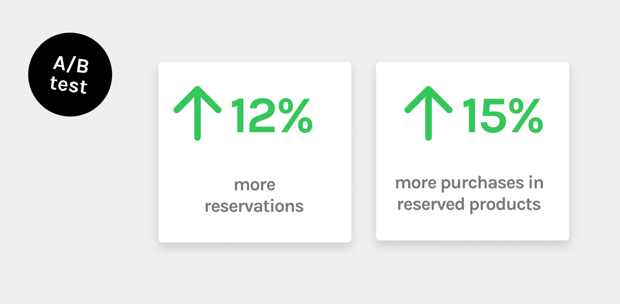 A/B test results: +12% more reservations, +15% more purchases in reserved products
