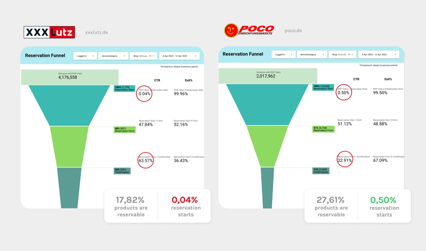 Reservation funnel comparison between XXXLutz and POCO